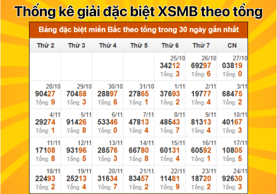 Dự đoán XSMB 25/11 - Dự đoán xổ số miền Bắc 25/11/2024 Chính Xác